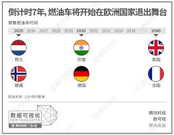  中国燃油车禁售时间预测表出炉，2050年燃油车有望全面退出