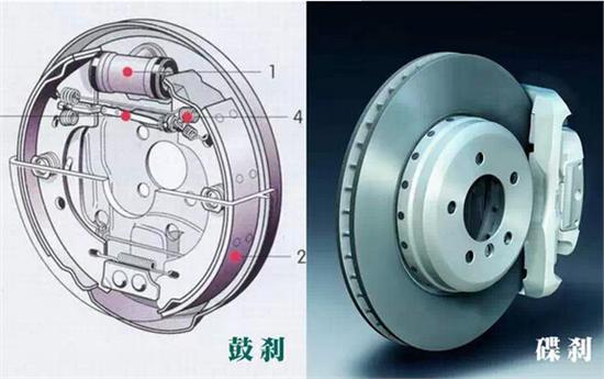 碟刹与鼓刹，就能分辨一辆车好与不好