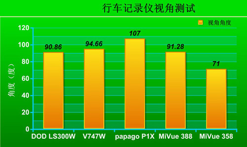 清晰度与视角 实测五款行车记录仪（二)