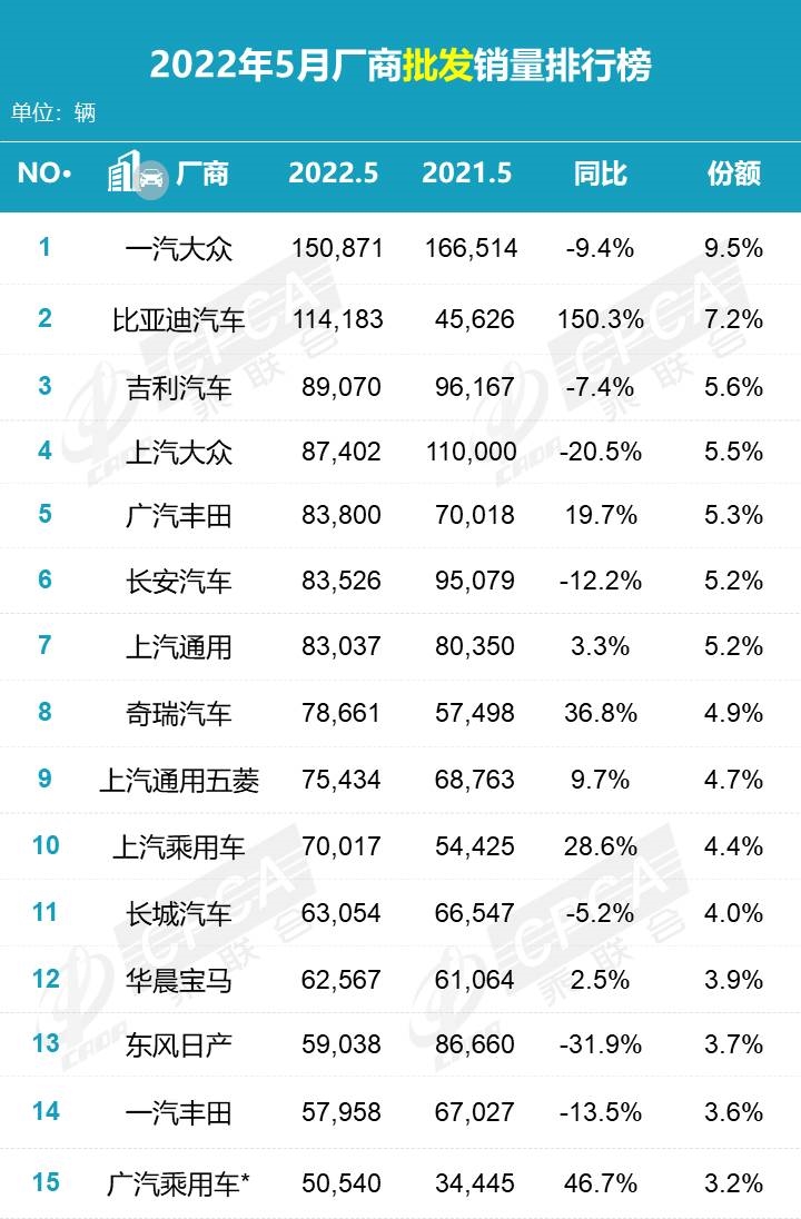 乘联会：2022年5月汽车厂商零售销量排行榜 一汽-大众以15万台销量位居第一