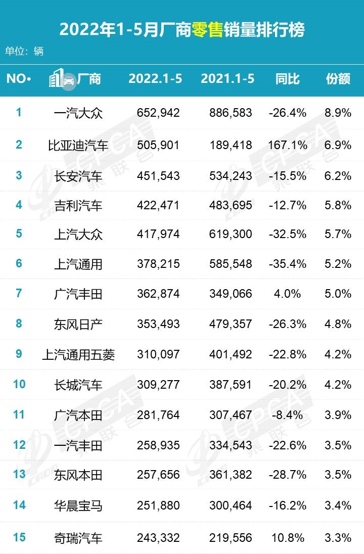 乘联会：2022年5月汽车厂商零售销量排行榜 一汽-大众以15万台销量位居第一