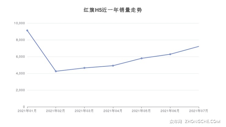 红旗H5近一年销量走势