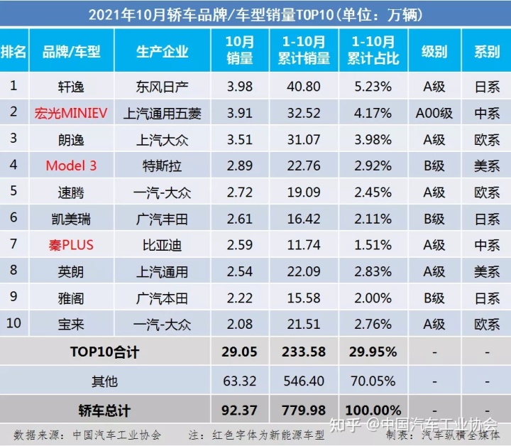 1984年属鼠2022年全年_2013年豪华车型销量排行 汽车之家_2022年全年汽车销量排行榜前十名