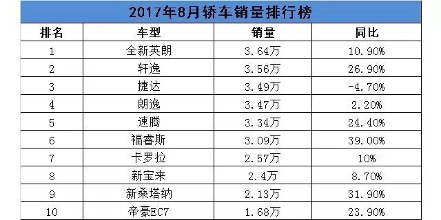 乘用车销量排行_2018年乘用车销量排行_四月汽车销量排行榜乘联会