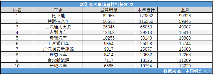 新能源汽车销量排行榜2022