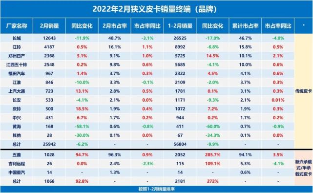 2022年2月狭义皮卡销量榜单数据出炉，多重因素叠加导致市场波动