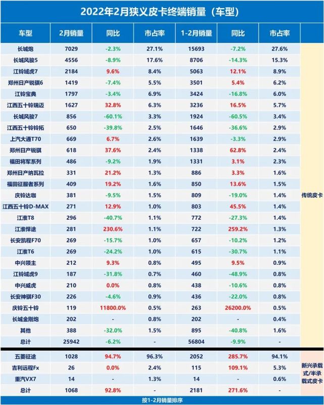 2022年2月狭义皮卡销量榜单数据出炉，多重因素叠加导致市场波动