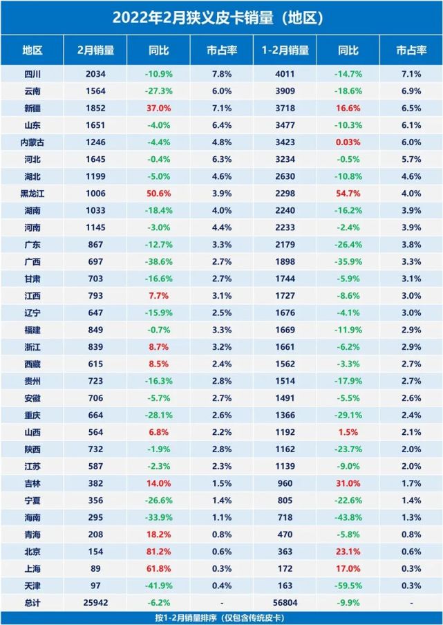 2022年2月狭义皮卡销量榜单数据出炉，多重因素叠加导致市场波动