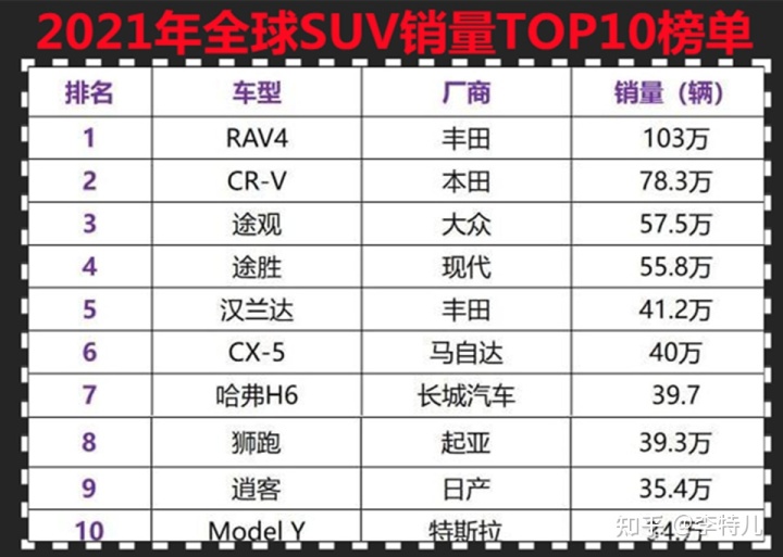 2017年12月suv销量榜_美国大型suv销量榜_2022suv销量榜