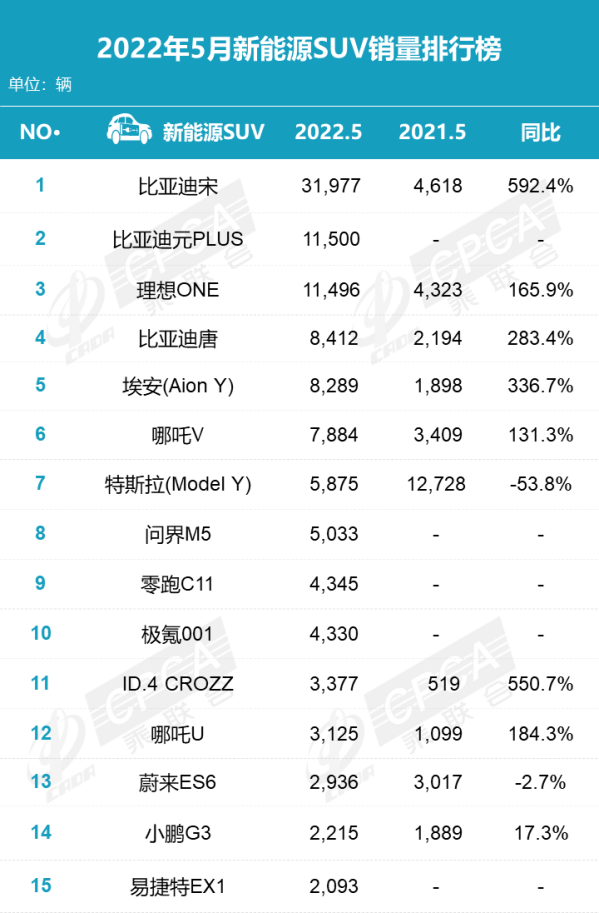 2022年5月新能源SUV销量排行榜出炉：比亚迪前五占三