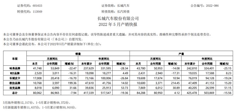 销量增长乏力，长城再推新品牌