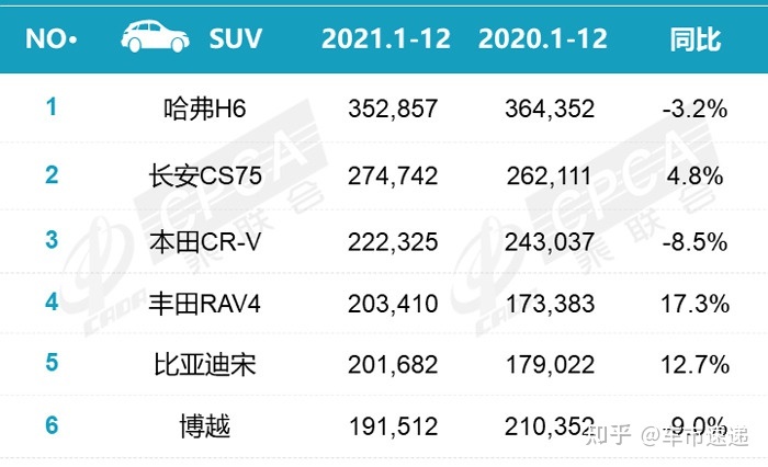 2017年12月suv销量榜_小型suv年度销量榜_2022suv销量榜