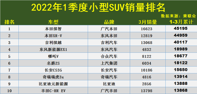 1季度小型SUV销量排名公布：1-47名，XR-V卫冕失败，缤越破4万！