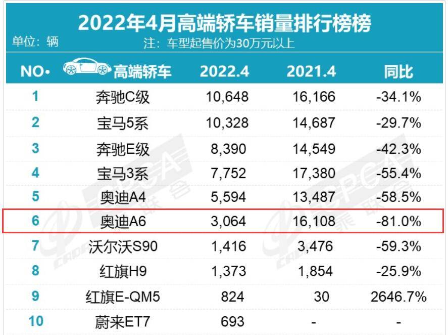 4月仅售3062台，不足宝马5系三成，奥迪A6L没落了？