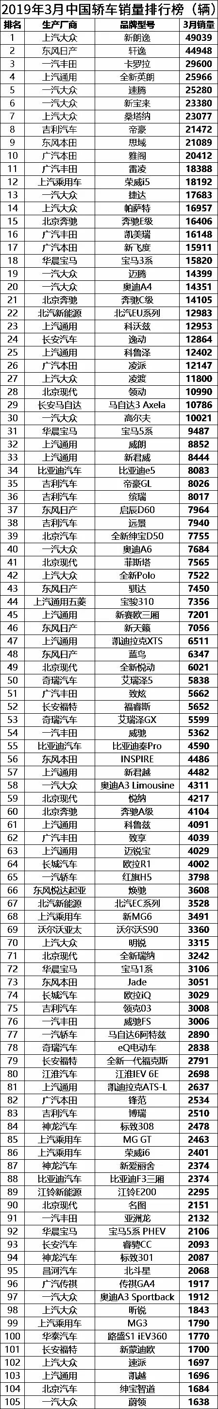 轿车全国销量排行_2017年12月suv销量榜_202212月轿车销量排行榜