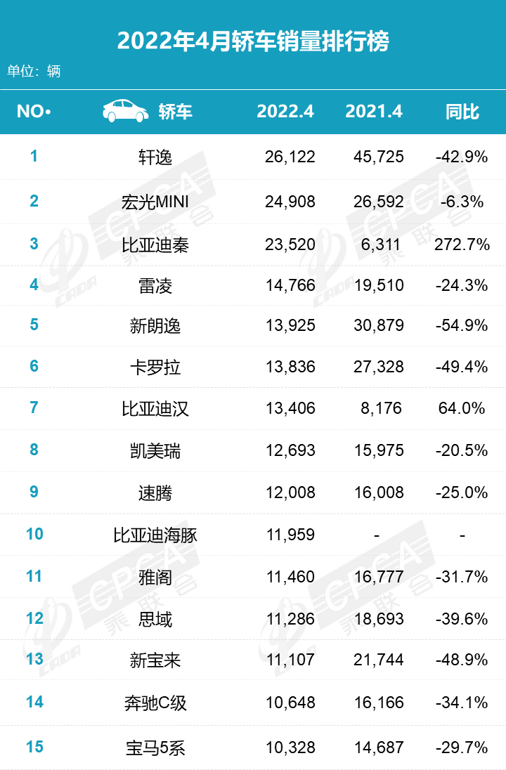 比亚迪鹤立鸡群，日系、德系平分秋色，4月轿车销量榜，有点意思