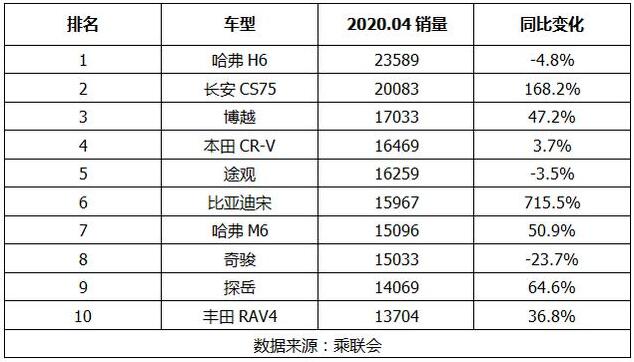 2020年4月SUV销量排行前十名，国产车再次扬眉吐气