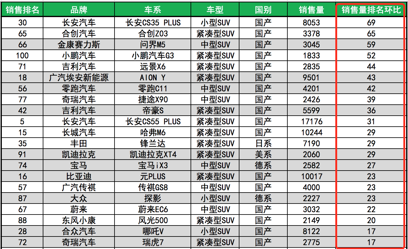 3月SUV销售量前100名，长安最强，特斯拉榜首，国产车霸榜