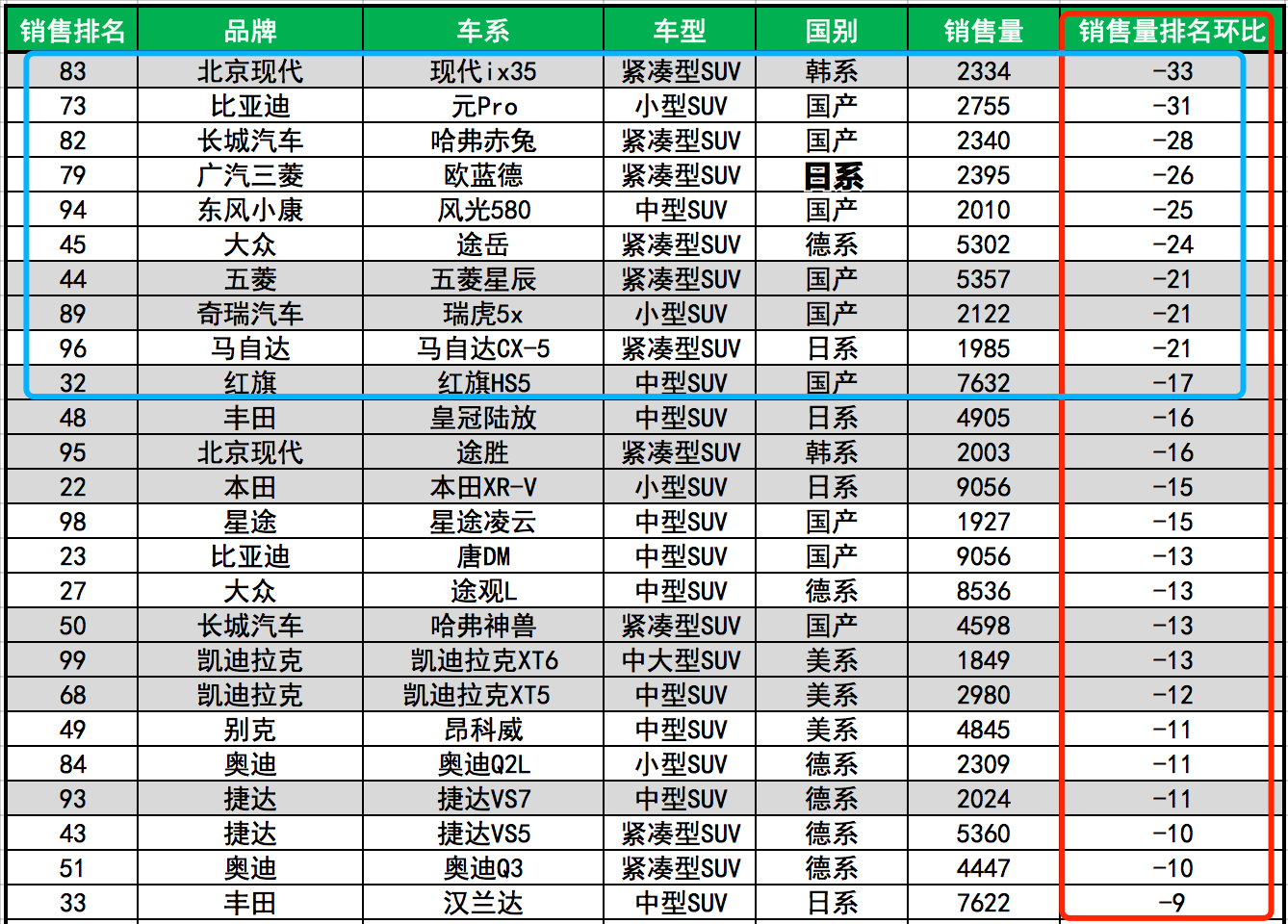 3月SUV销售量前100名，长安最强，特斯拉榜首，国产车霸榜