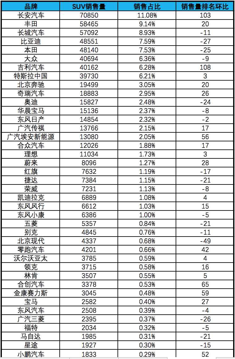 3月SUV销售量前100名，长安最强，特斯拉榜首，国产车霸榜