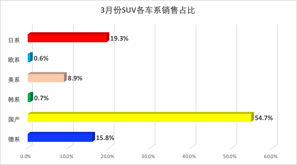 3月SUV销售量前100名，长安最强，特斯拉榜首，国产车霸榜