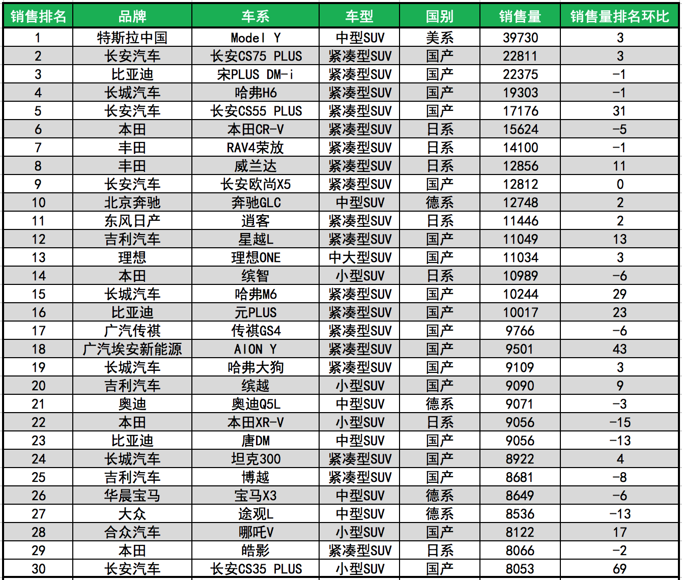 3月SUV销售量前100名，长安最强，特斯拉榜首，国产车霸榜