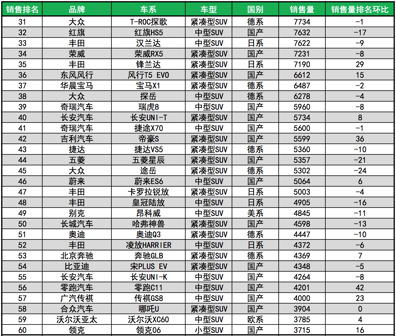 3月SUV销售量前100名，长安最强，特斯拉榜首，国产车霸榜