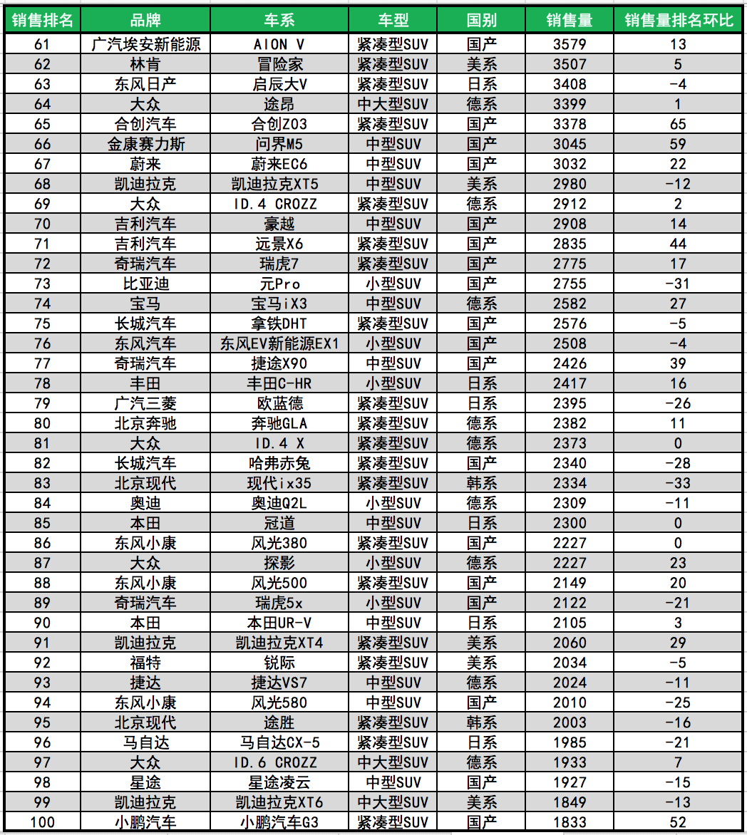 3月SUV销售量前100名，长安最强，特斯拉榜首，国产车霸榜