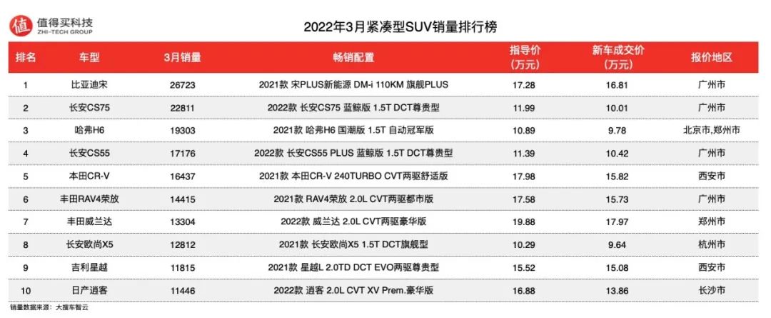 2022年suv的销量排行榜_2017年2月suv销量排行_2017年5月suv销量排行