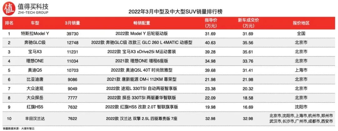 2022年suv的销量排行榜_2017年5月suv销量排行_2017年2月suv销量排行