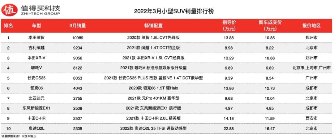 2017年5月suv销量排行_2022年suv的销量排行榜_2017年2月suv销量排行