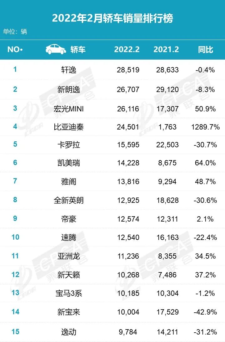 2月最热销的轿车、SUV和MPV排名发布，这些车都来大河车展