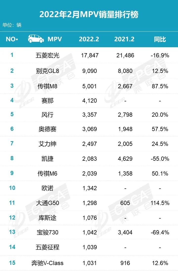 2月最热销的轿车、SUV和MPV排名发布，这些车都来大河车展