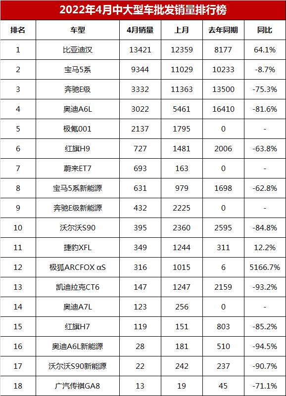 4月中大型车销量排行榜，比亚迪汉又夺冠，极氪001第五