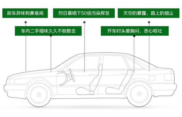 如何净化车内空气_车截空气净化器有用吗_汽配城有截链器卖吗