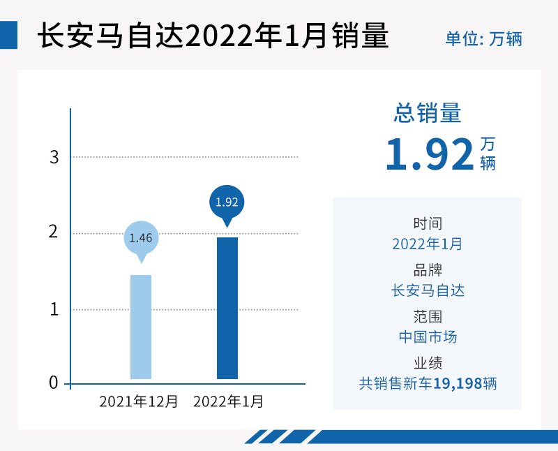 销量环比上涨31.6% 长安马自达2022年喜迎良好开局