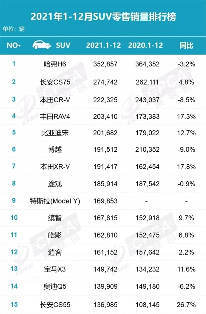 suv销量排行榜_7座suv销量排行榜7座suv汽车大全_2022suv销量榜