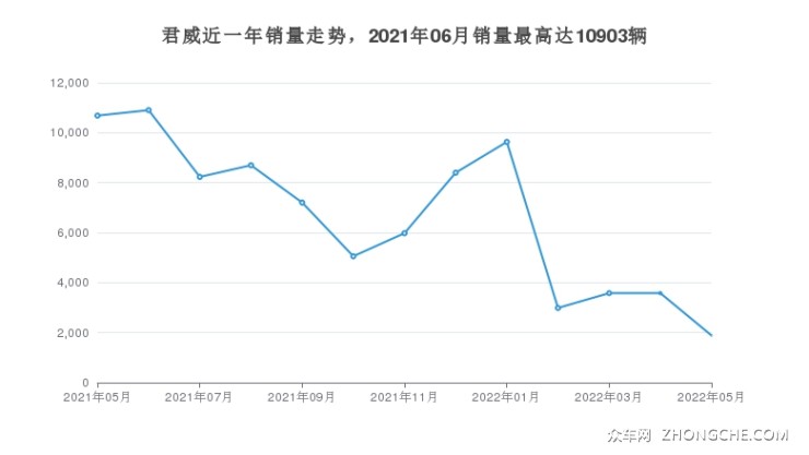 君威近一年销量走势，2021年06月销量最高达10903辆