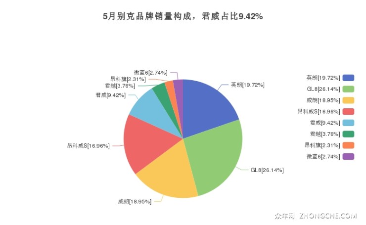 5月别克品牌销量构成，君威占比9.42%