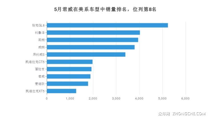 5月君威在美系车型中销量排名，位列第8名