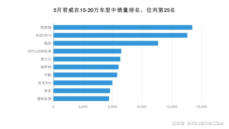 5月君威在15-20万车型中销量排名，位列第25名