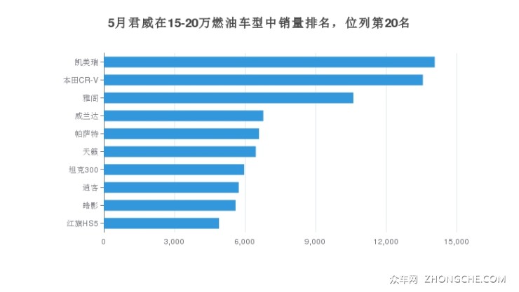 5月君威在15-20万燃油车型中销量排名，位列第20名