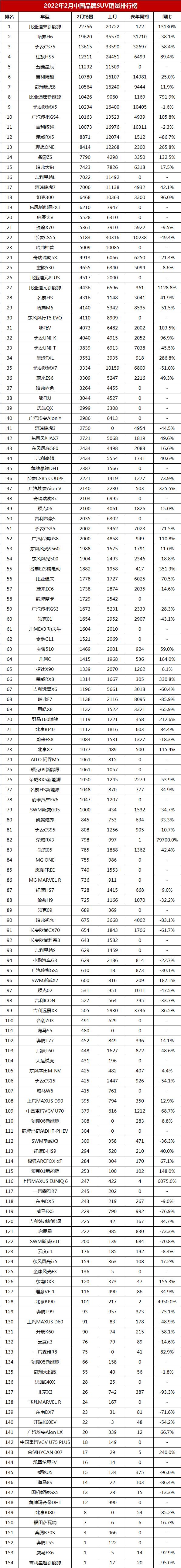 2022年2月国产SUV销量排行榜「第1-154名」