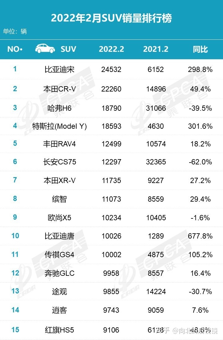 2022年2月汽车销量排行榜单_2018年5月suv销量排行_2015年6月微型车销量排行