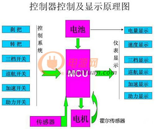 控制器控制及显示原理图