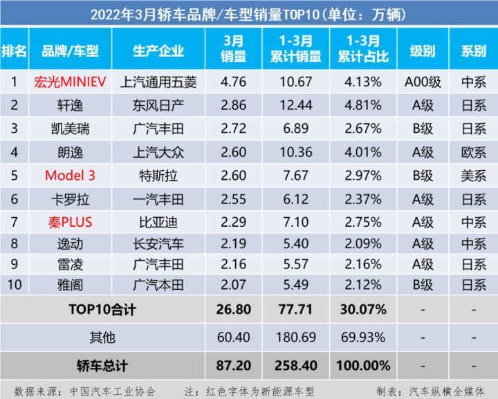 2015年10月份suv销量排行榜_17年5月份suv销量排行_2022年1月份中大型轿车销量