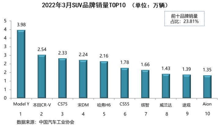 2015年10月份suv销量排行榜_2022年1月份中大型轿车销量_17年5月份suv销量排行