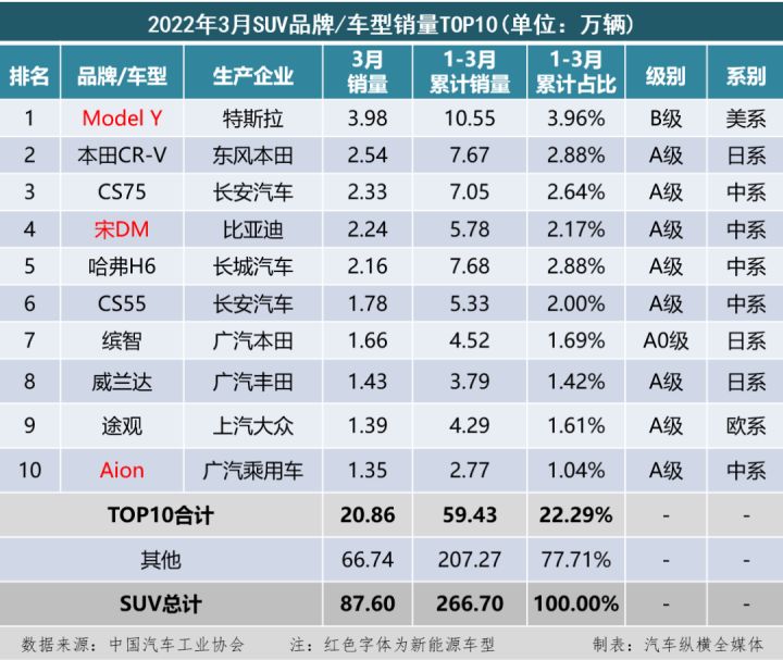 2022年1月份中大型轿车销量_2015年10月份suv销量排行榜_17年5月份suv销量排行