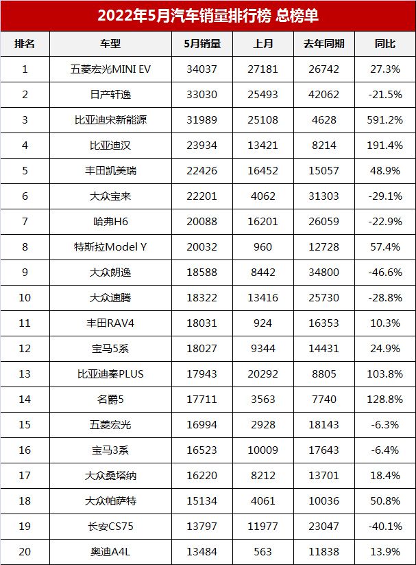 汽车suv销量排名_全球汽车品牌销量排名_2022汽车销量总排名