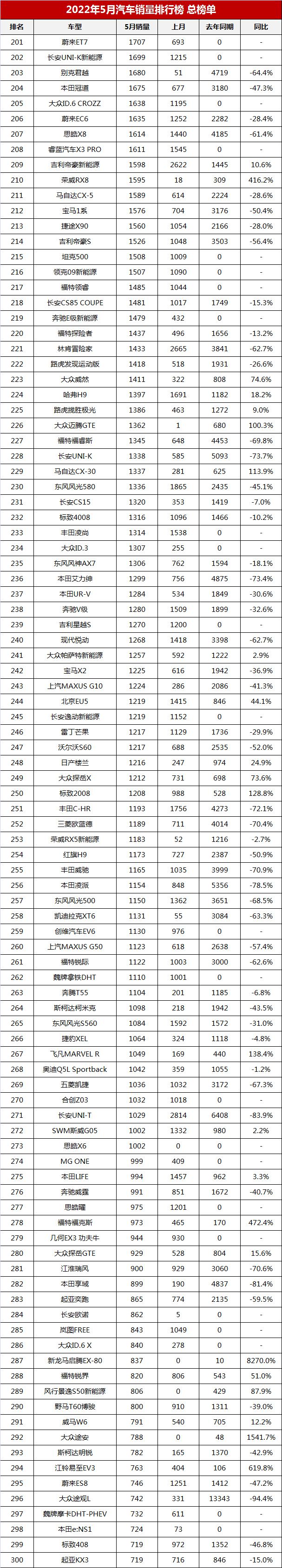 2022汽车销量总排名_汽车suv销量排名_全球汽车品牌销量排名